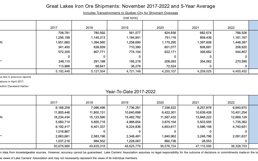 Boatnerd News – December 9, 2022